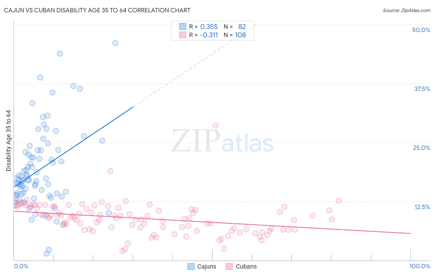 Cajun vs Cuban Disability Age 35 to 64
