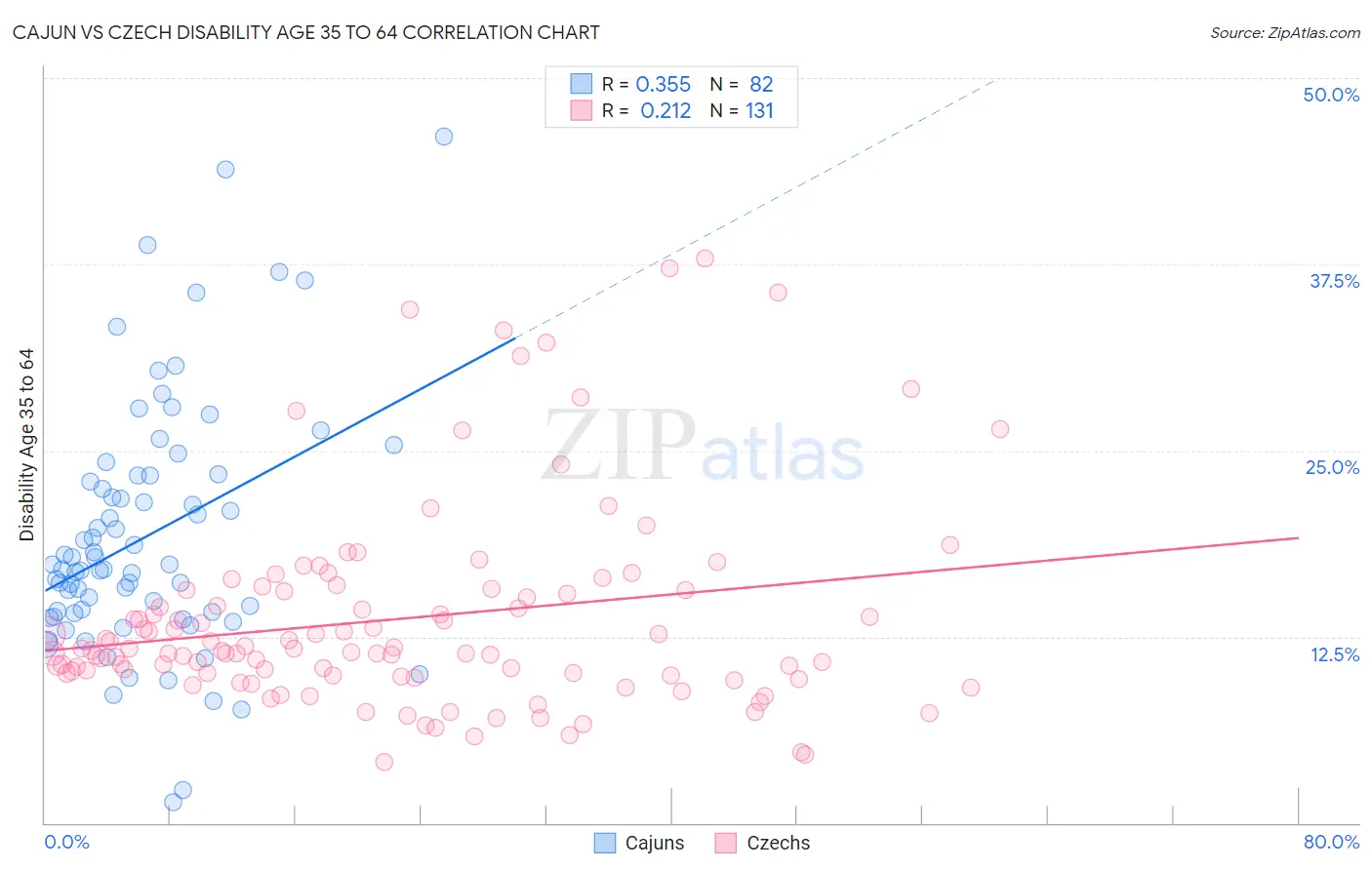 Cajun vs Czech Disability Age 35 to 64