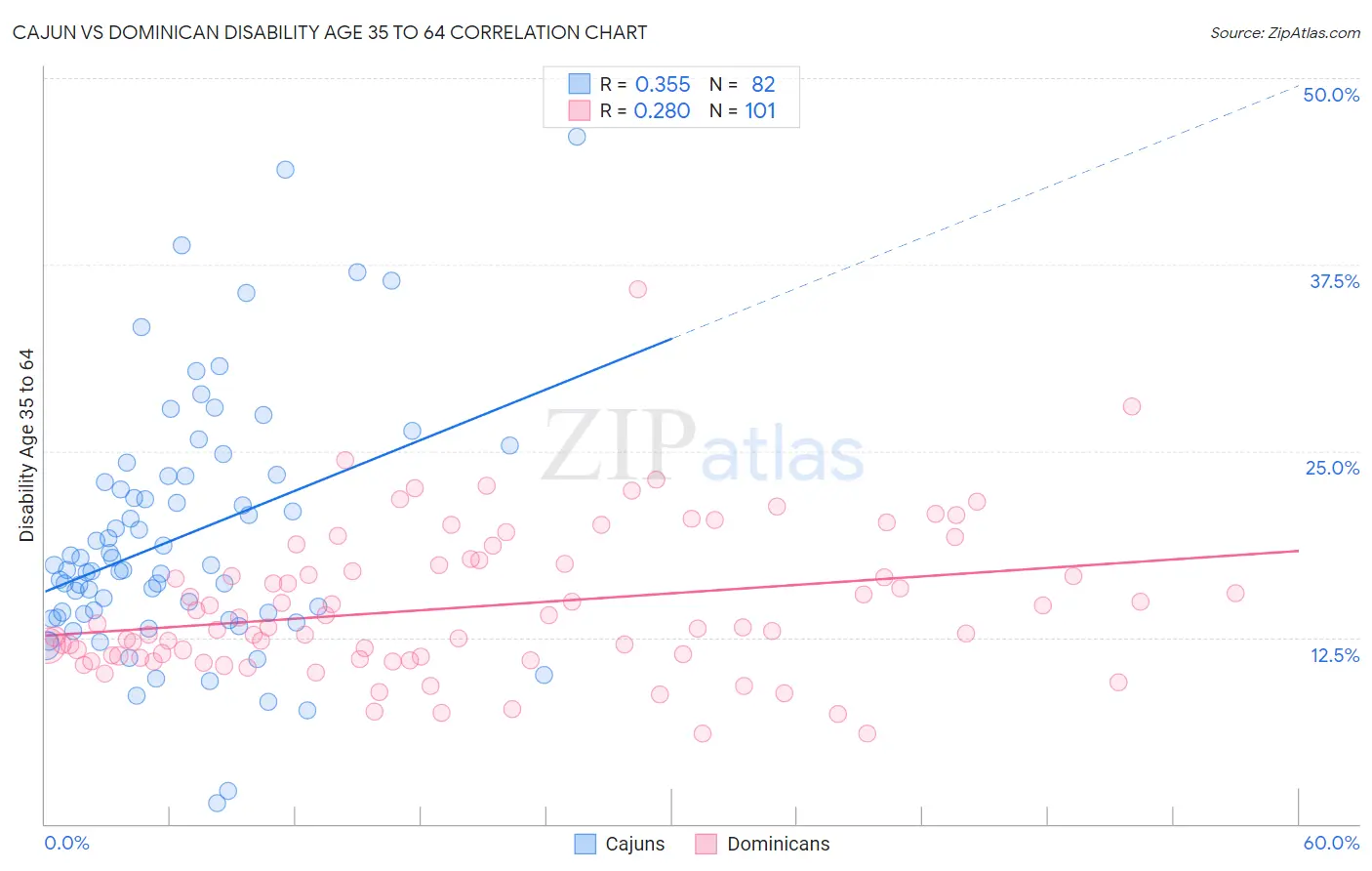Cajun vs Dominican Disability Age 35 to 64