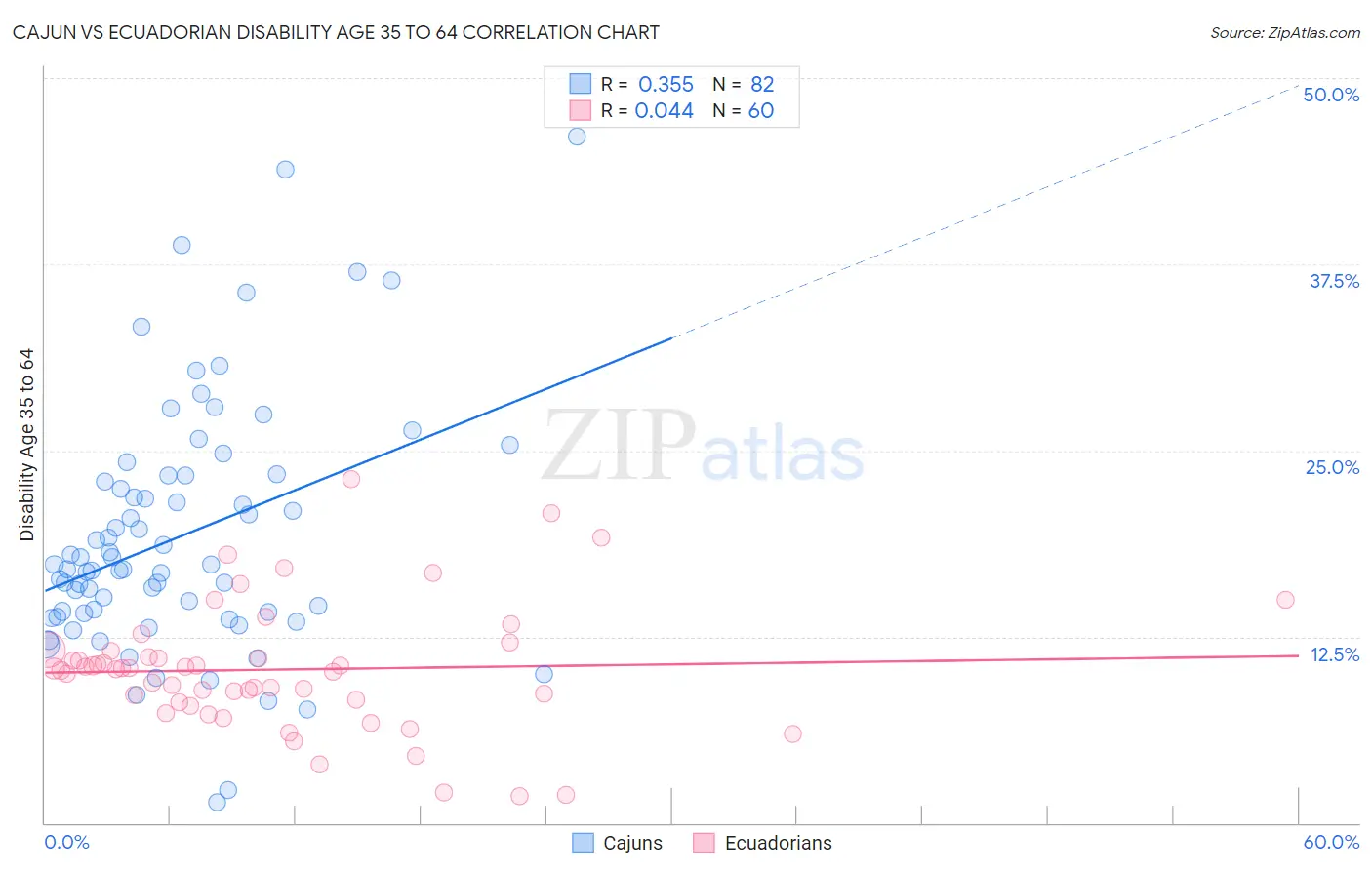 Cajun vs Ecuadorian Disability Age 35 to 64