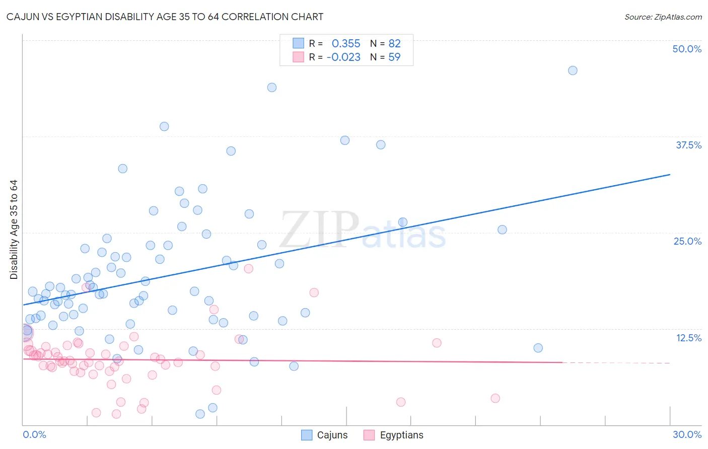 Cajun vs Egyptian Disability Age 35 to 64