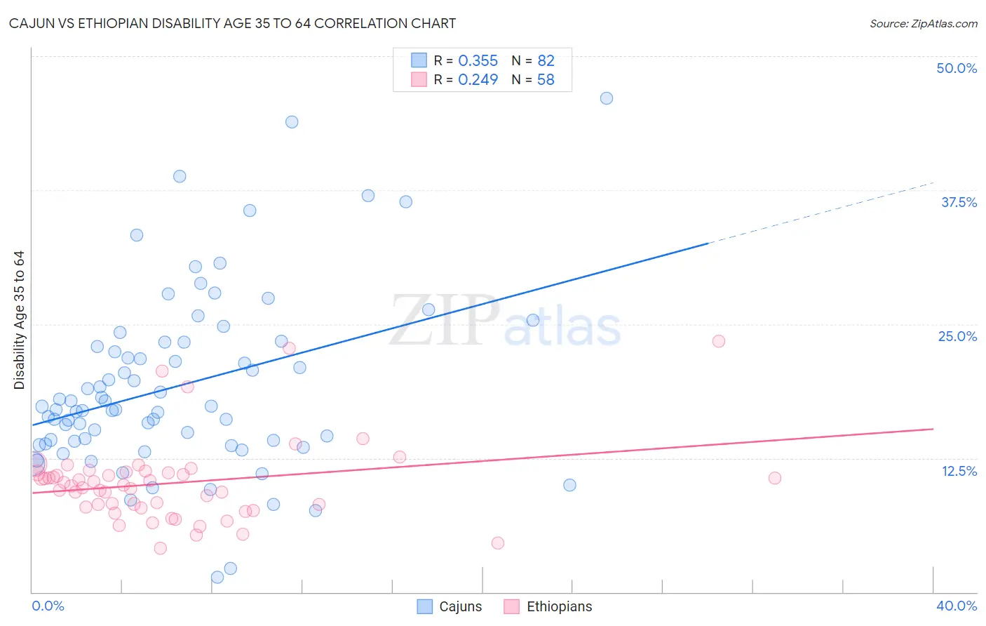 Cajun vs Ethiopian Disability Age 35 to 64