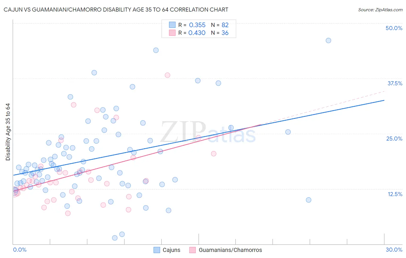 Cajun vs Guamanian/Chamorro Disability Age 35 to 64