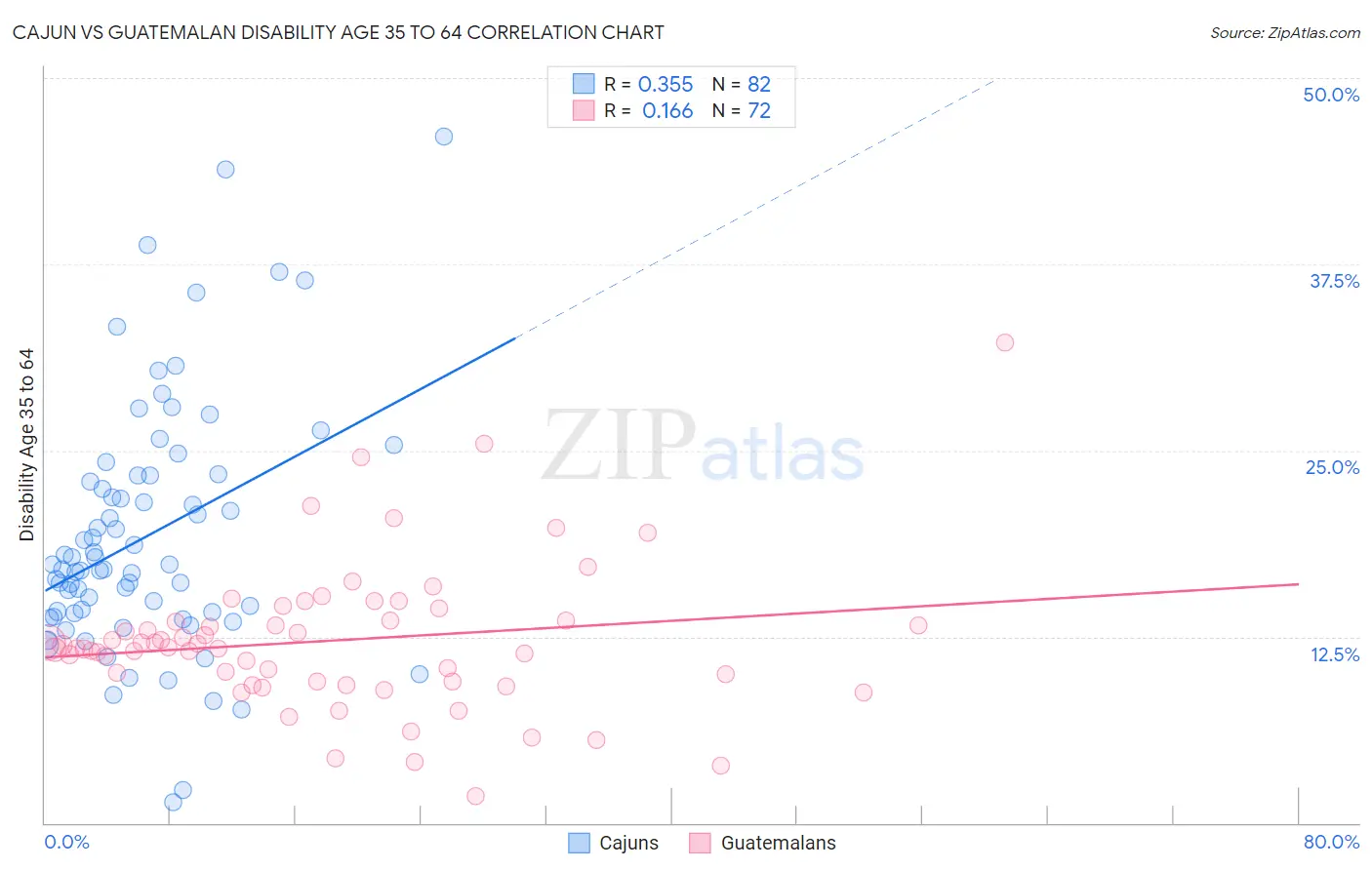 Cajun vs Guatemalan Disability Age 35 to 64