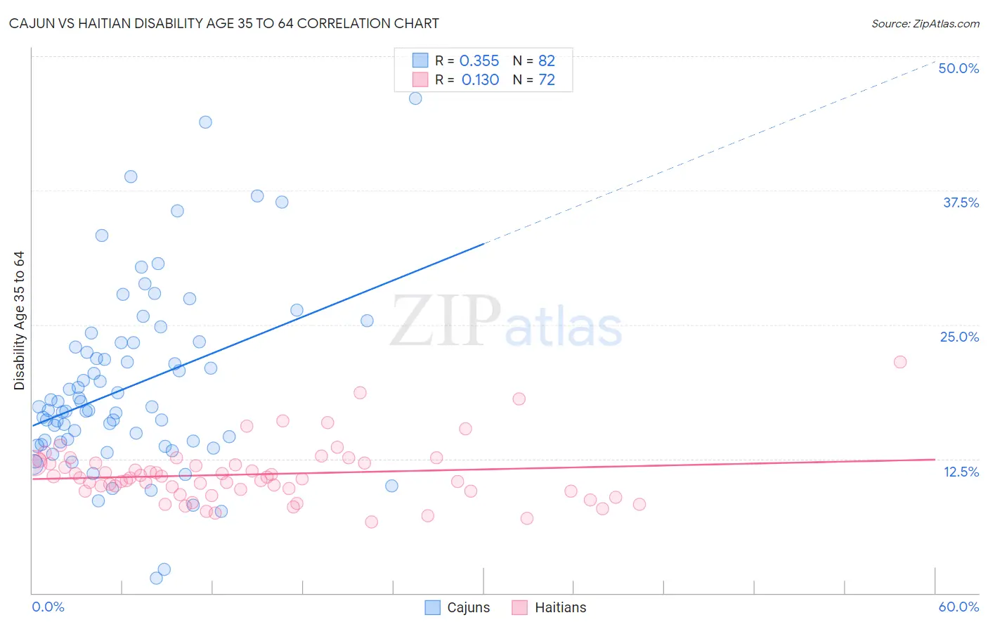 Cajun vs Haitian Disability Age 35 to 64