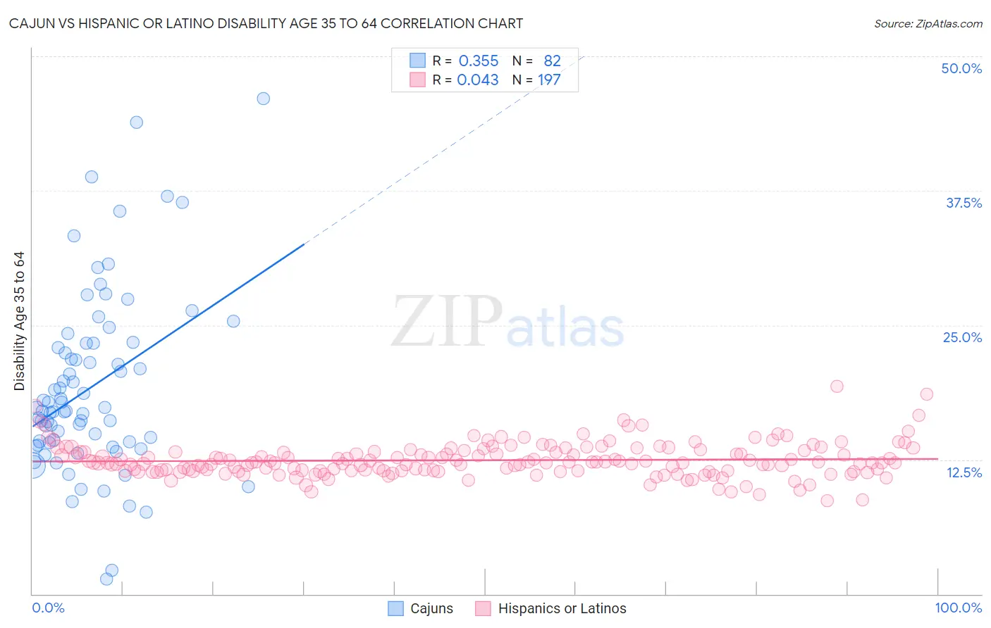 Cajun vs Hispanic or Latino Disability Age 35 to 64