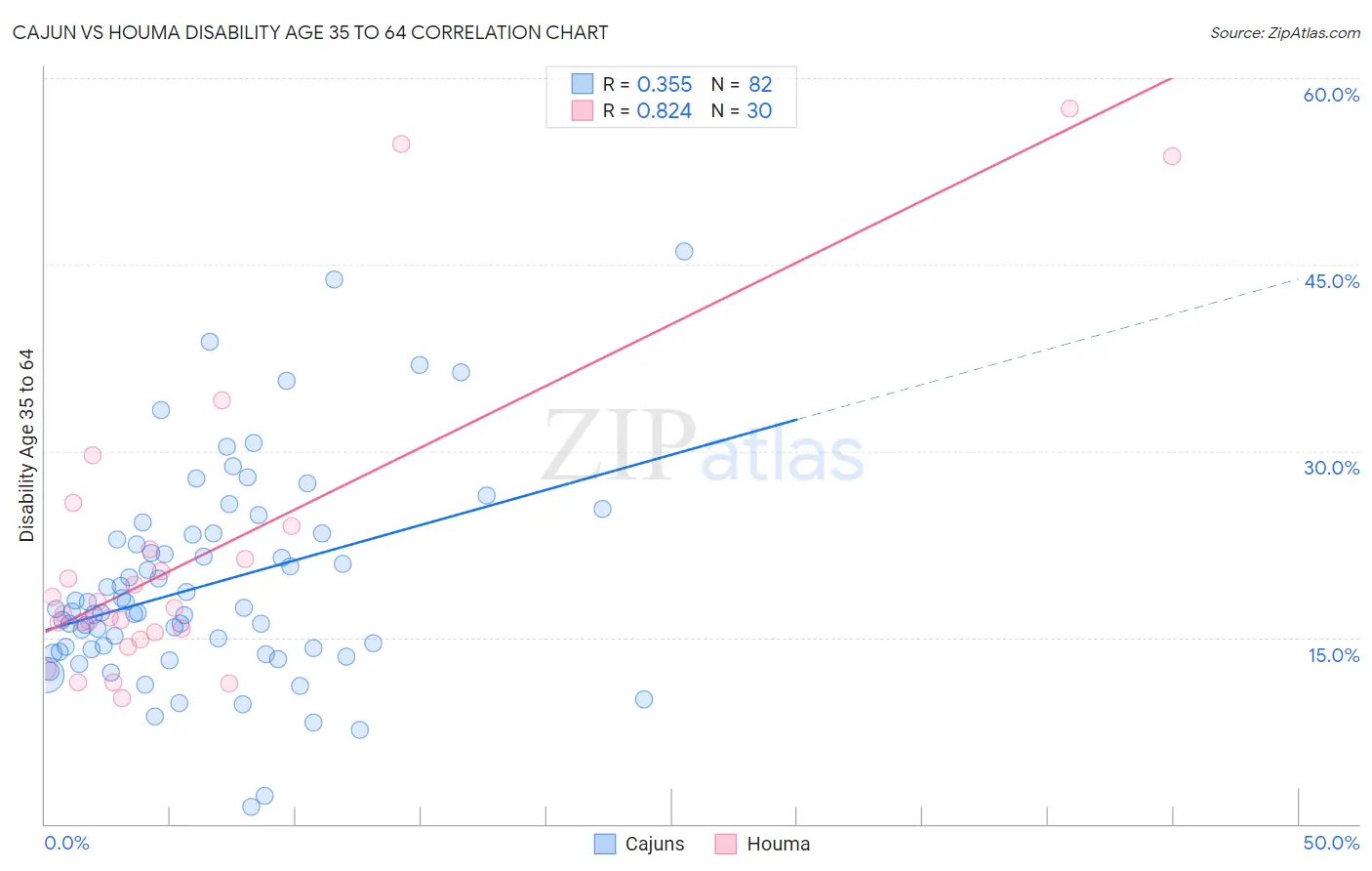 Cajun vs Houma Disability Age 35 to 64