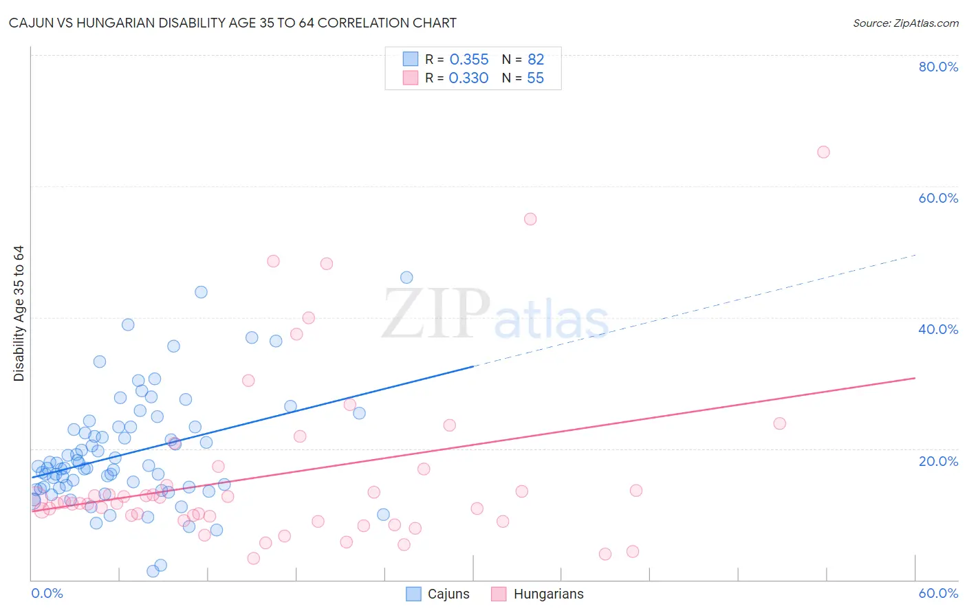 Cajun vs Hungarian Disability Age 35 to 64