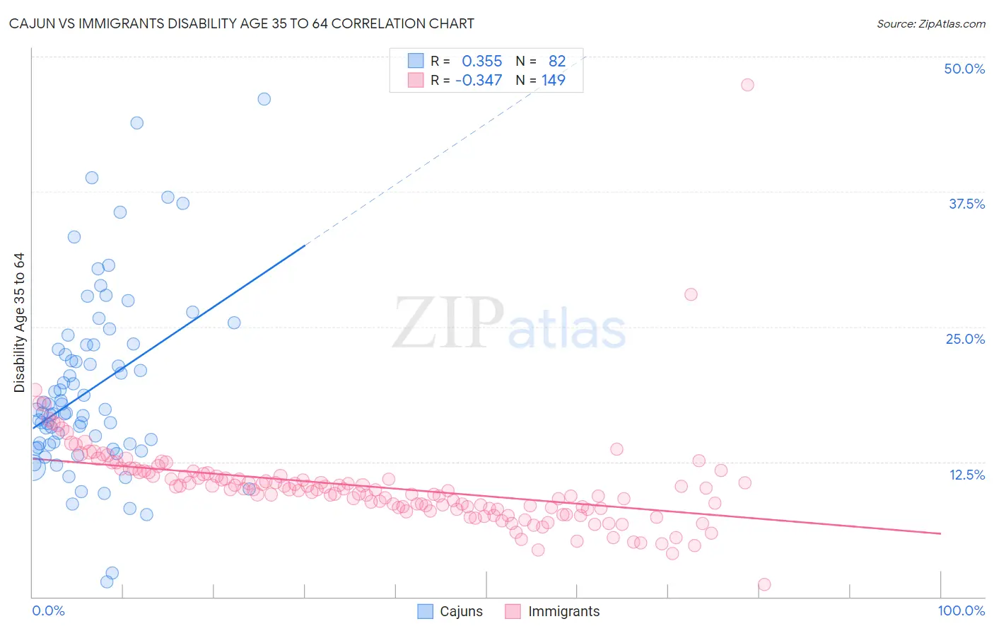 Cajun vs Immigrants Disability Age 35 to 64