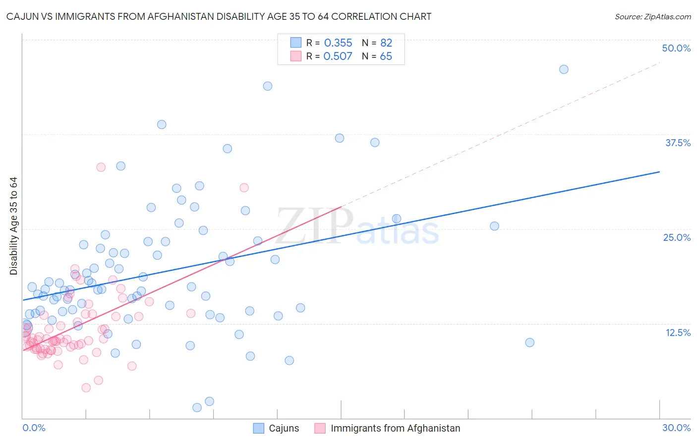 Cajun vs Immigrants from Afghanistan Disability Age 35 to 64