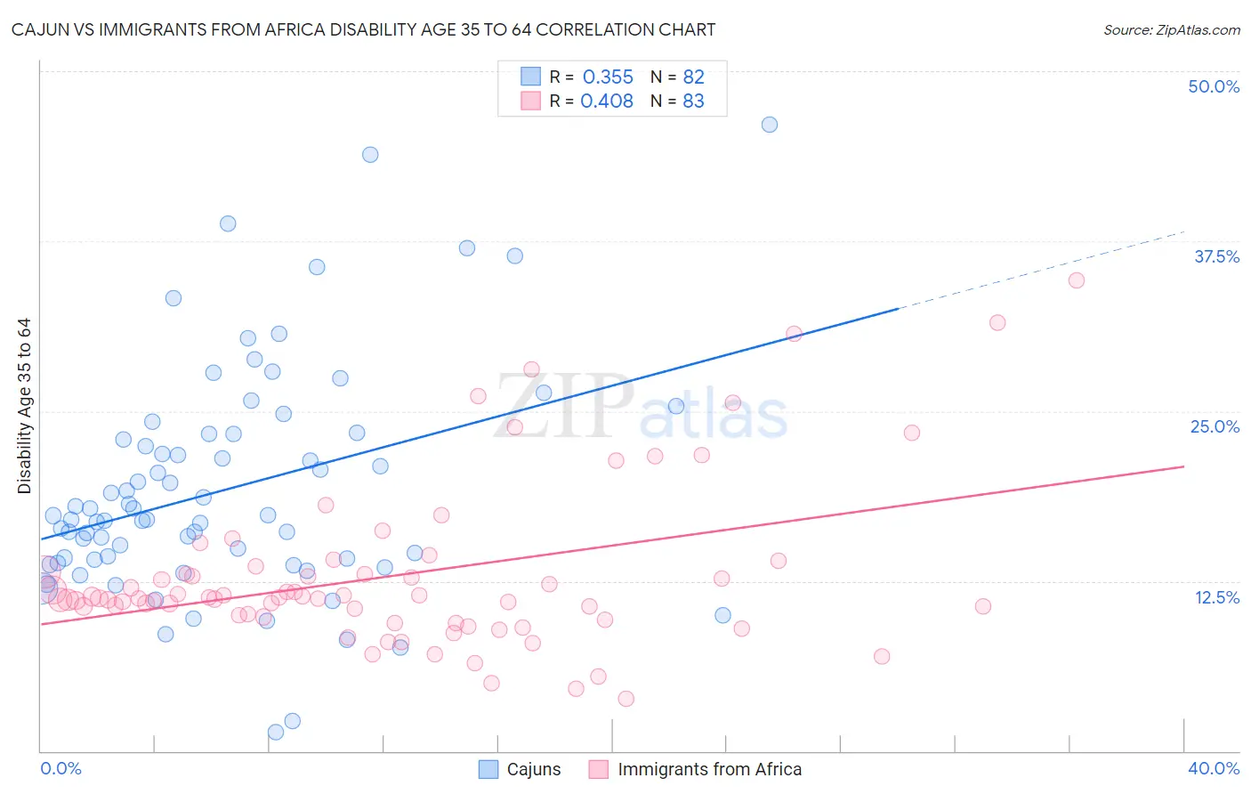 Cajun vs Immigrants from Africa Disability Age 35 to 64