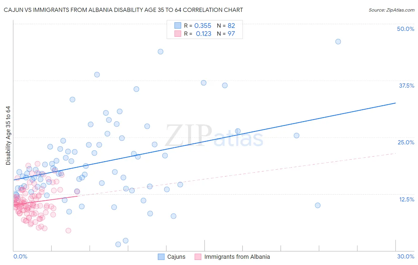 Cajun vs Immigrants from Albania Disability Age 35 to 64