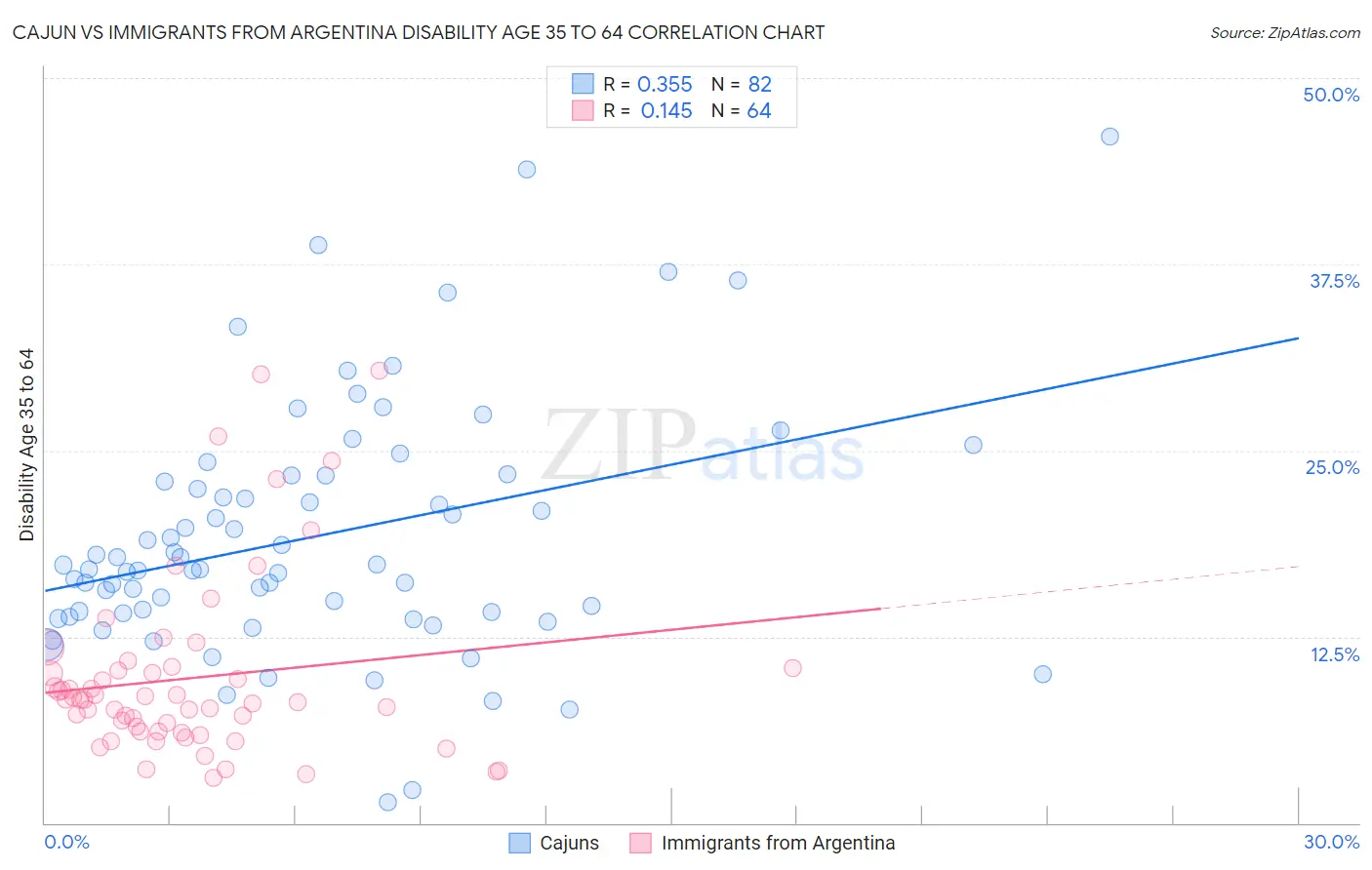 Cajun vs Immigrants from Argentina Disability Age 35 to 64