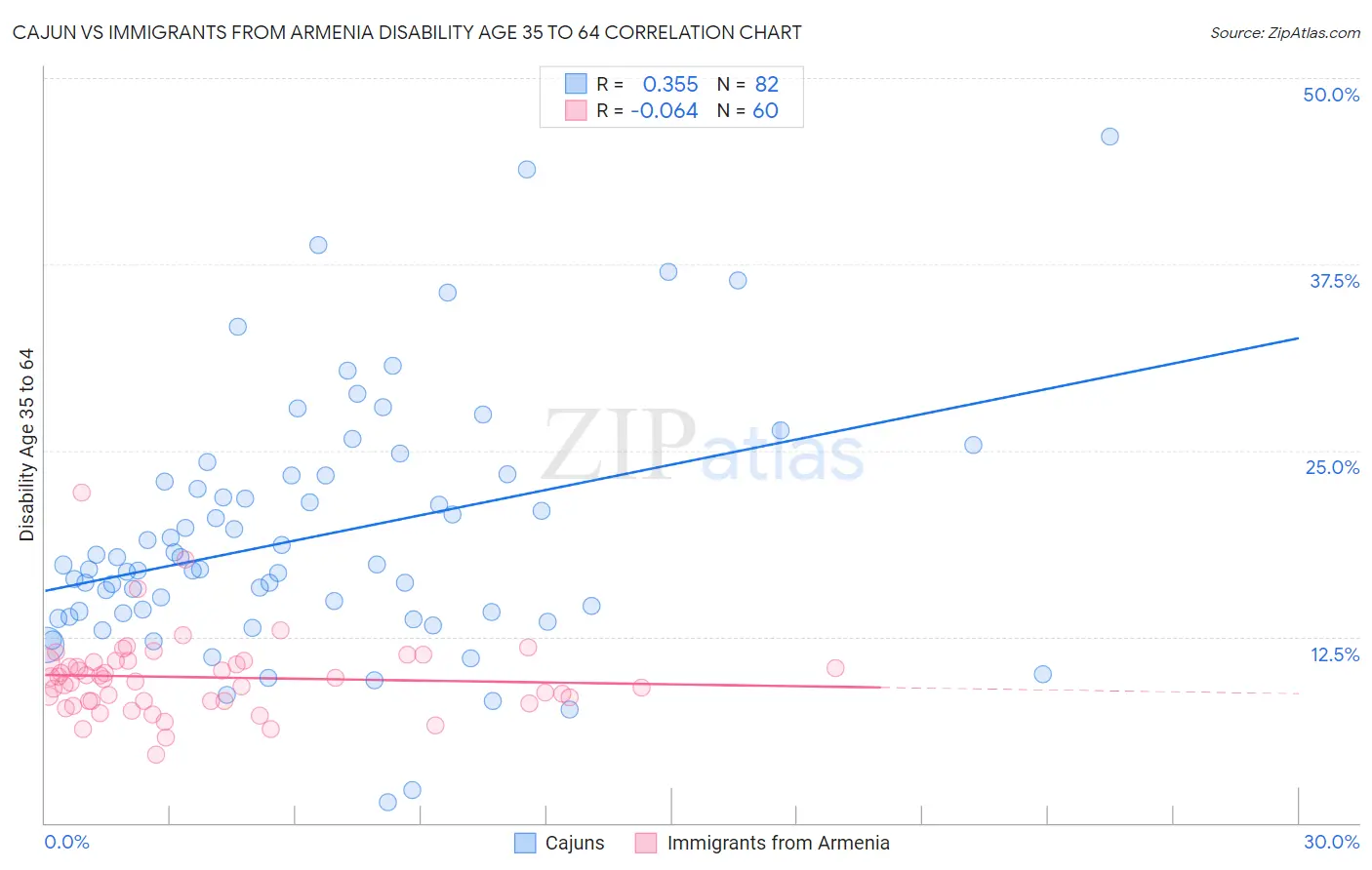 Cajun vs Immigrants from Armenia Disability Age 35 to 64