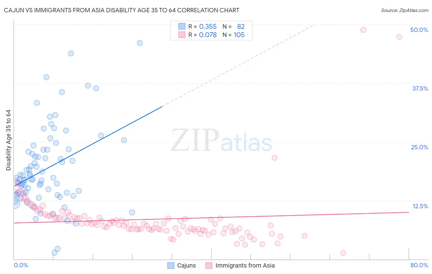 Cajun vs Immigrants from Asia Disability Age 35 to 64