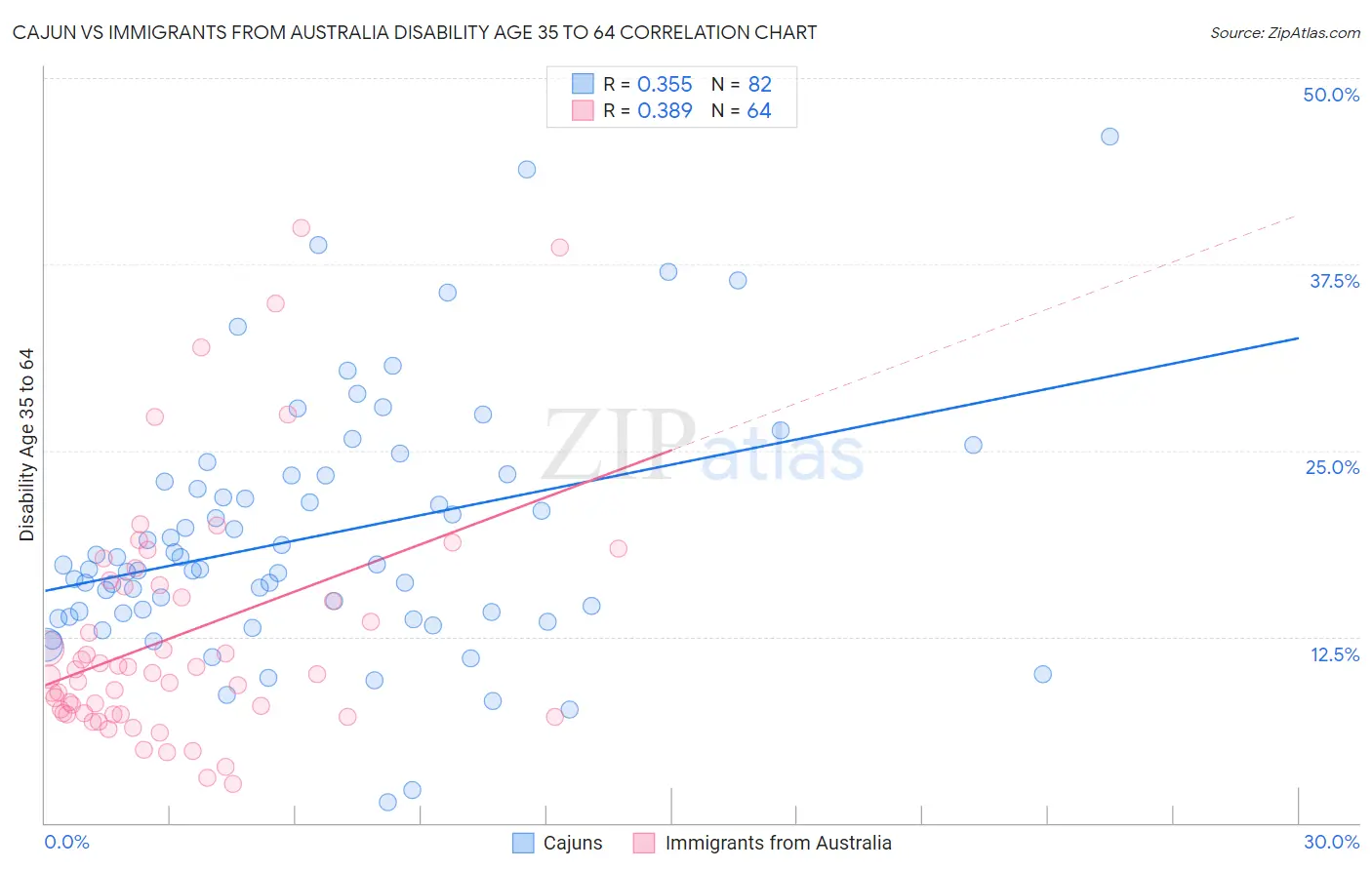 Cajun vs Immigrants from Australia Disability Age 35 to 64