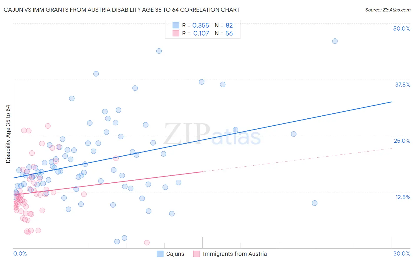 Cajun vs Immigrants from Austria Disability Age 35 to 64