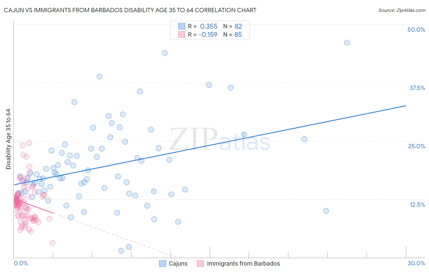 Cajun vs Immigrants from Barbados Disability Age 35 to 64