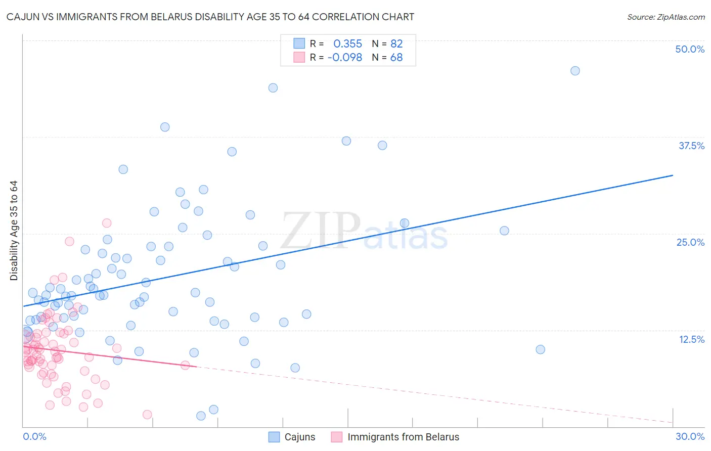 Cajun vs Immigrants from Belarus Disability Age 35 to 64