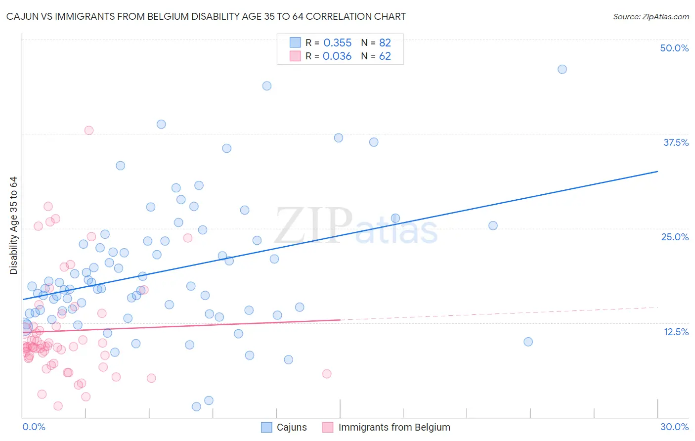 Cajun vs Immigrants from Belgium Disability Age 35 to 64