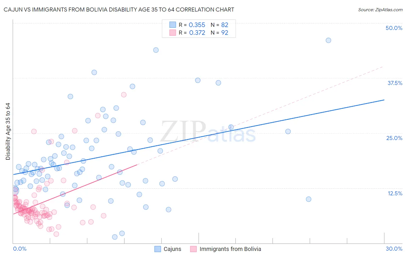 Cajun vs Immigrants from Bolivia Disability Age 35 to 64
