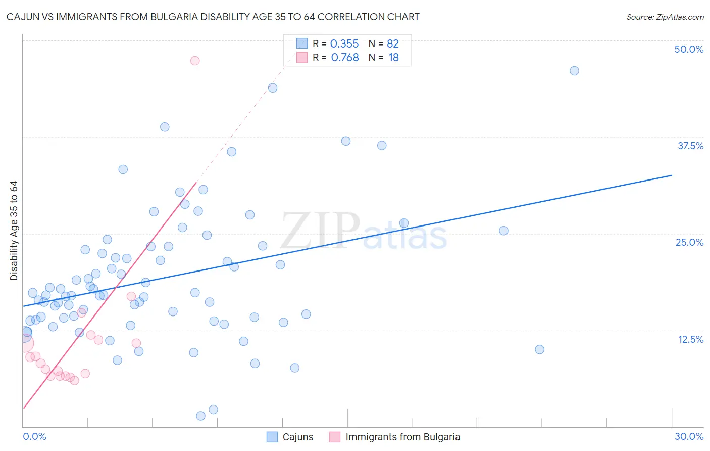 Cajun vs Immigrants from Bulgaria Disability Age 35 to 64