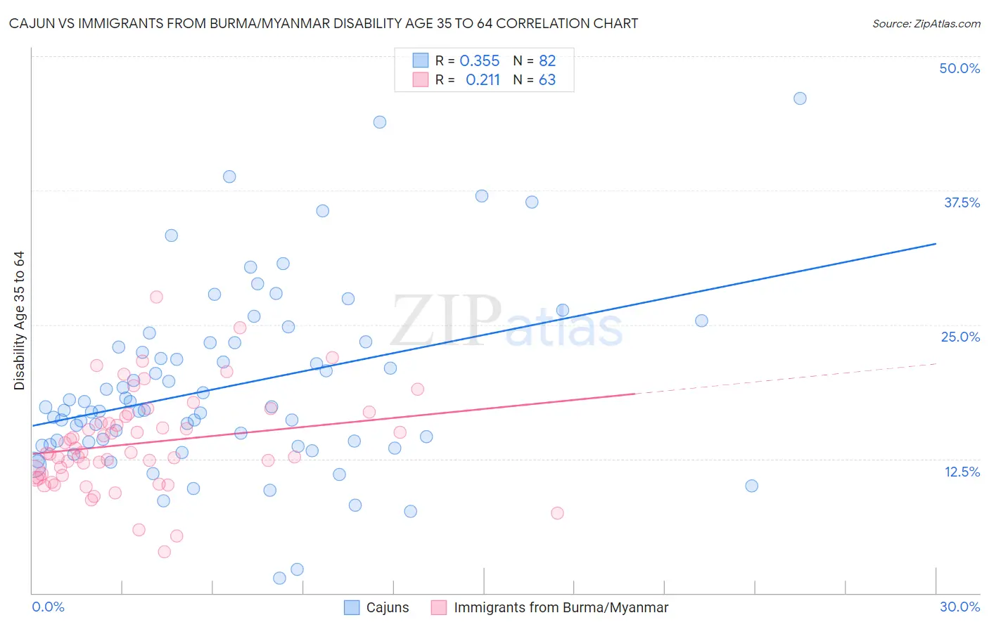 Cajun vs Immigrants from Burma/Myanmar Disability Age 35 to 64