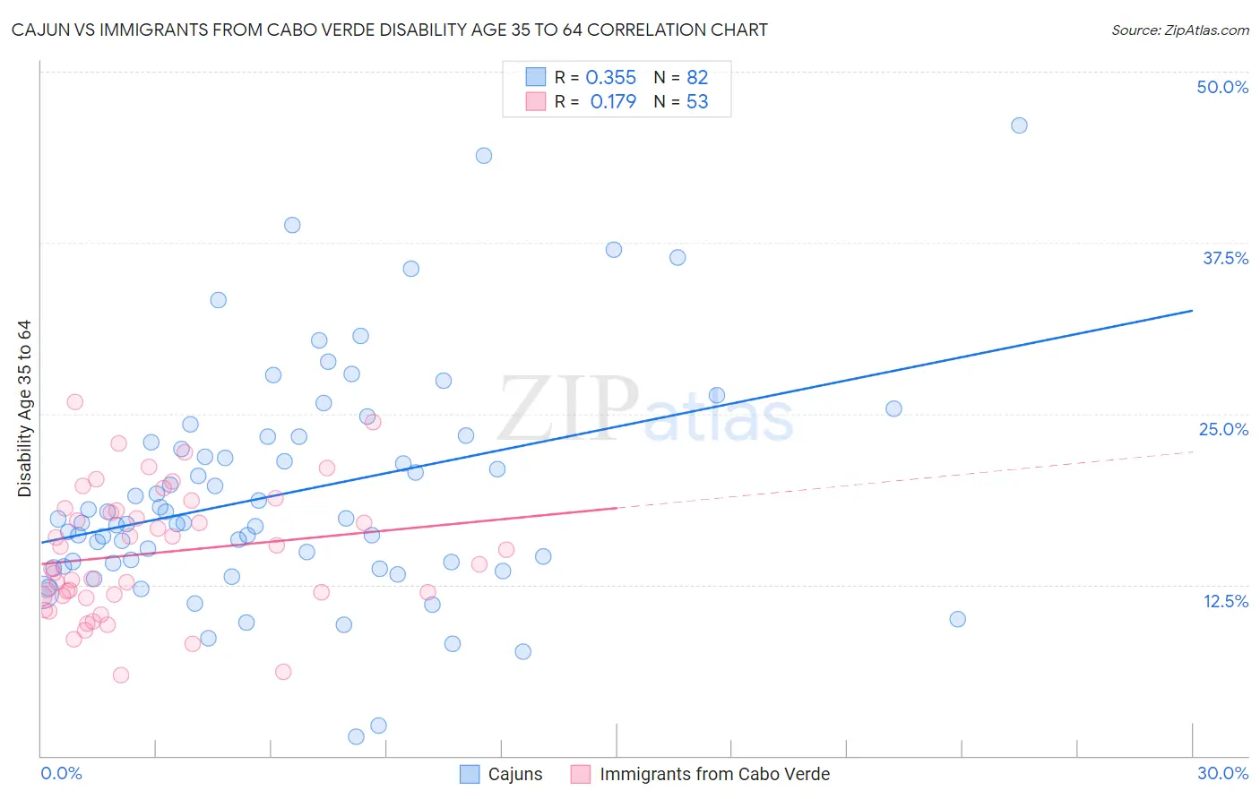 Cajun vs Immigrants from Cabo Verde Disability Age 35 to 64