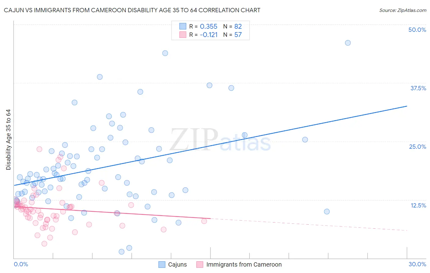 Cajun vs Immigrants from Cameroon Disability Age 35 to 64