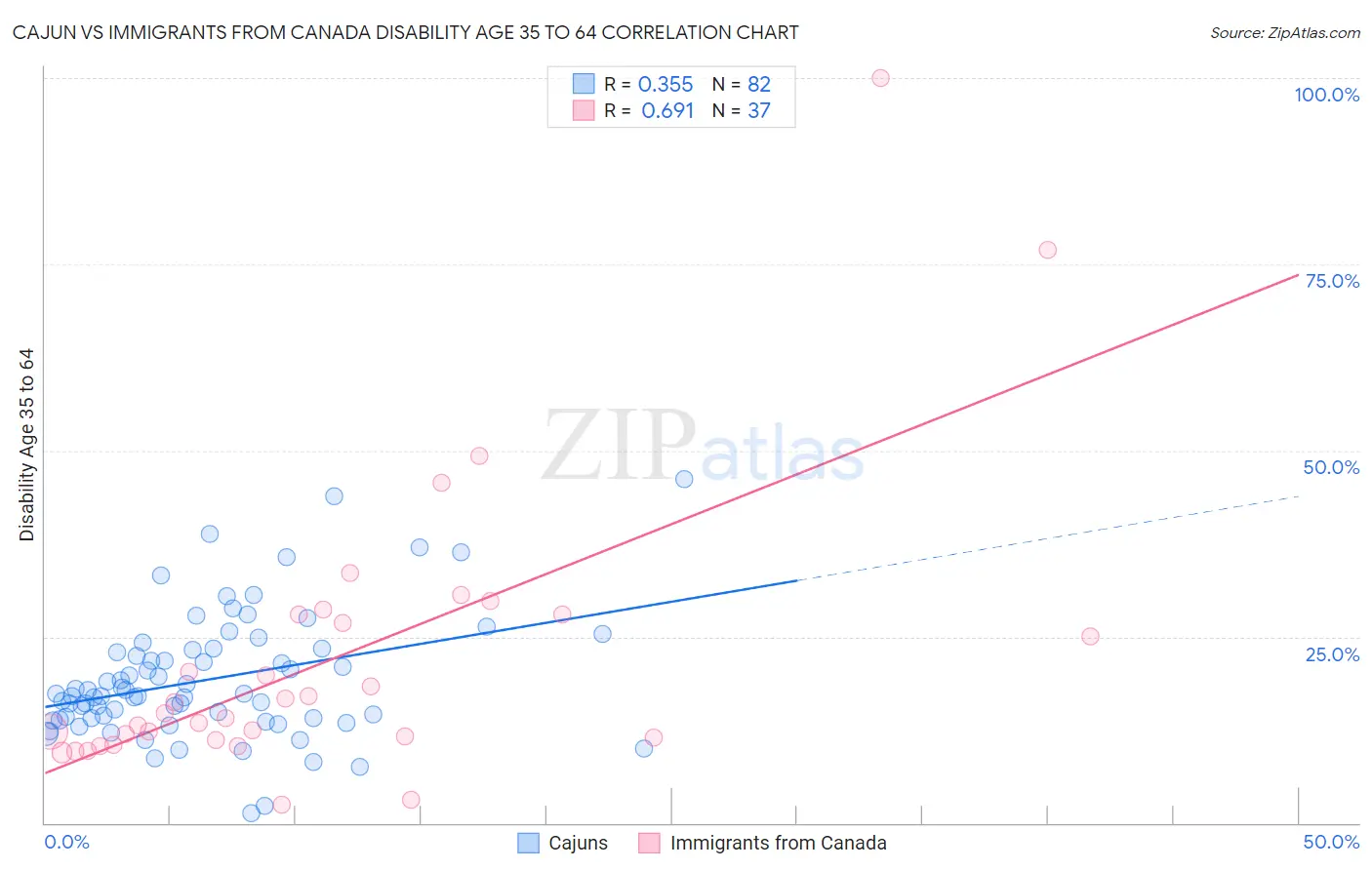 Cajun vs Immigrants from Canada Disability Age 35 to 64