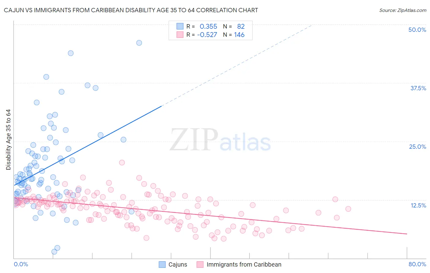 Cajun vs Immigrants from Caribbean Disability Age 35 to 64