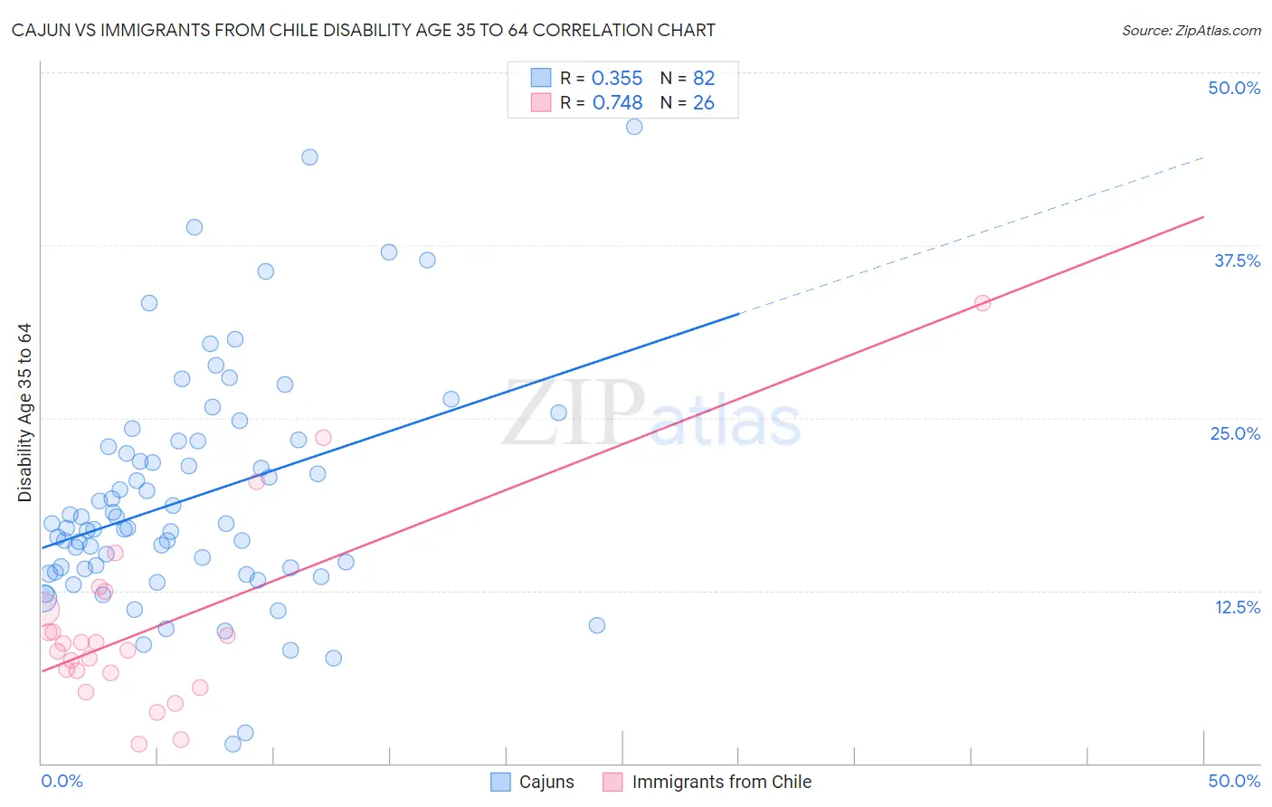 Cajun vs Immigrants from Chile Disability Age 35 to 64