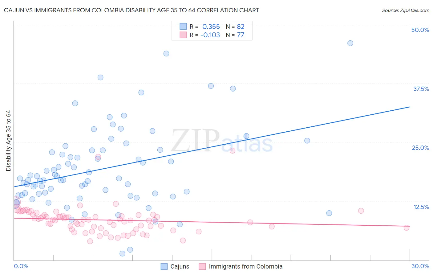 Cajun vs Immigrants from Colombia Disability Age 35 to 64