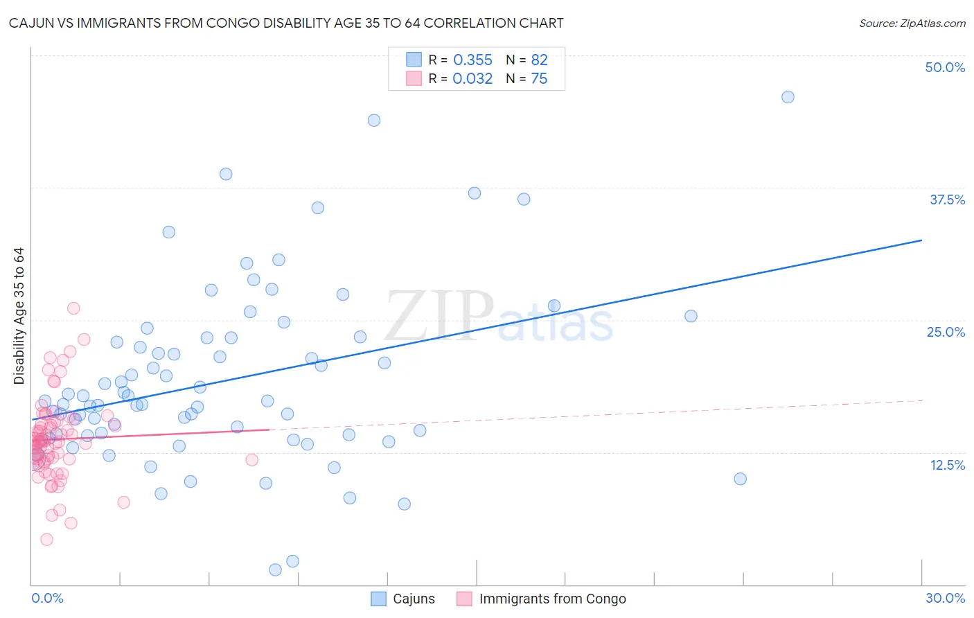 Cajun vs Immigrants from Congo Disability Age 35 to 64