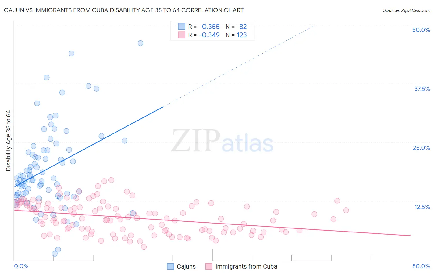 Cajun vs Immigrants from Cuba Disability Age 35 to 64