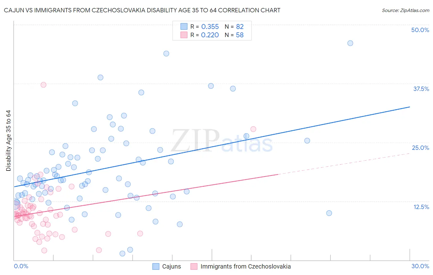 Cajun vs Immigrants from Czechoslovakia Disability Age 35 to 64
