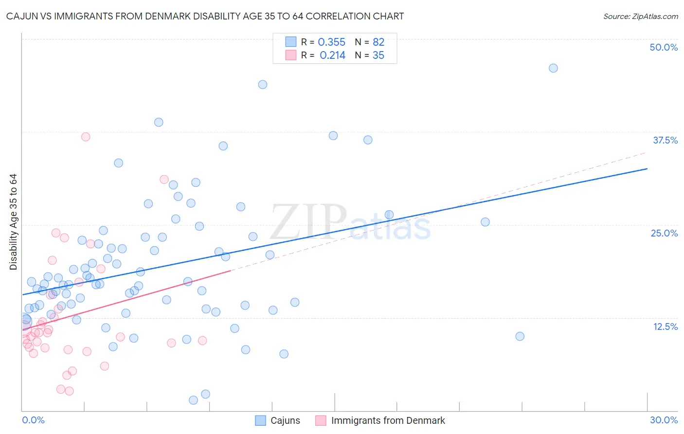 Cajun vs Immigrants from Denmark Disability Age 35 to 64