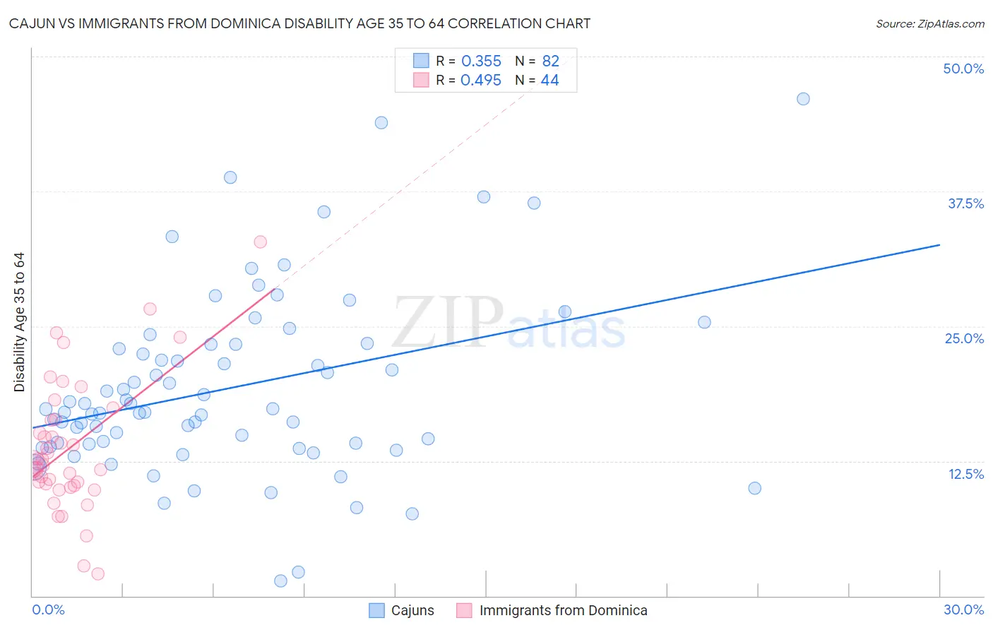 Cajun vs Immigrants from Dominica Disability Age 35 to 64
