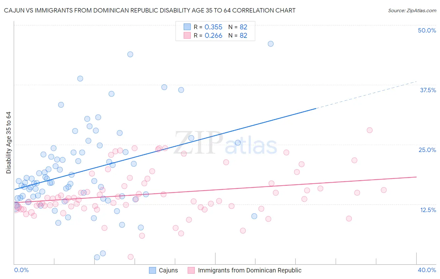 Cajun vs Immigrants from Dominican Republic Disability Age 35 to 64