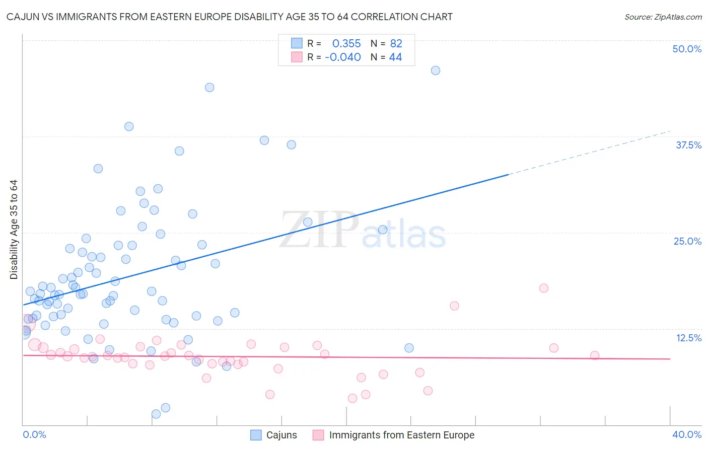 Cajun vs Immigrants from Eastern Europe Disability Age 35 to 64