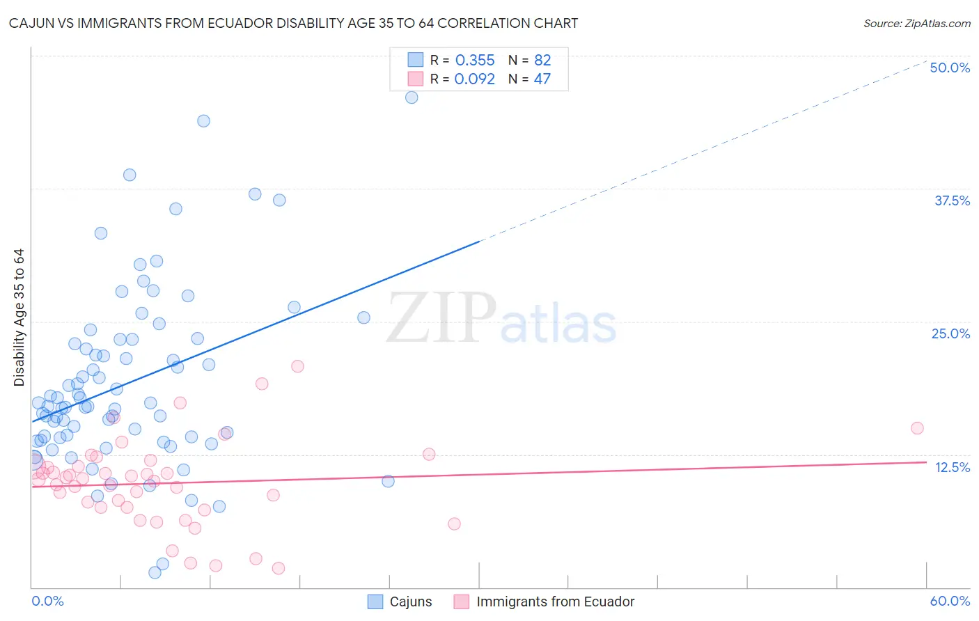 Cajun vs Immigrants from Ecuador Disability Age 35 to 64