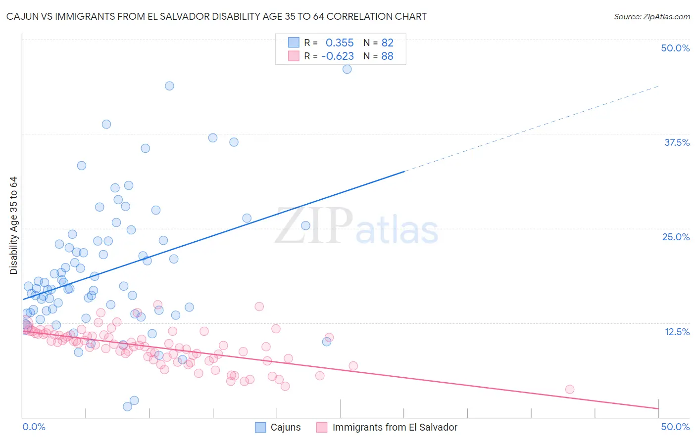 Cajun vs Immigrants from El Salvador Disability Age 35 to 64