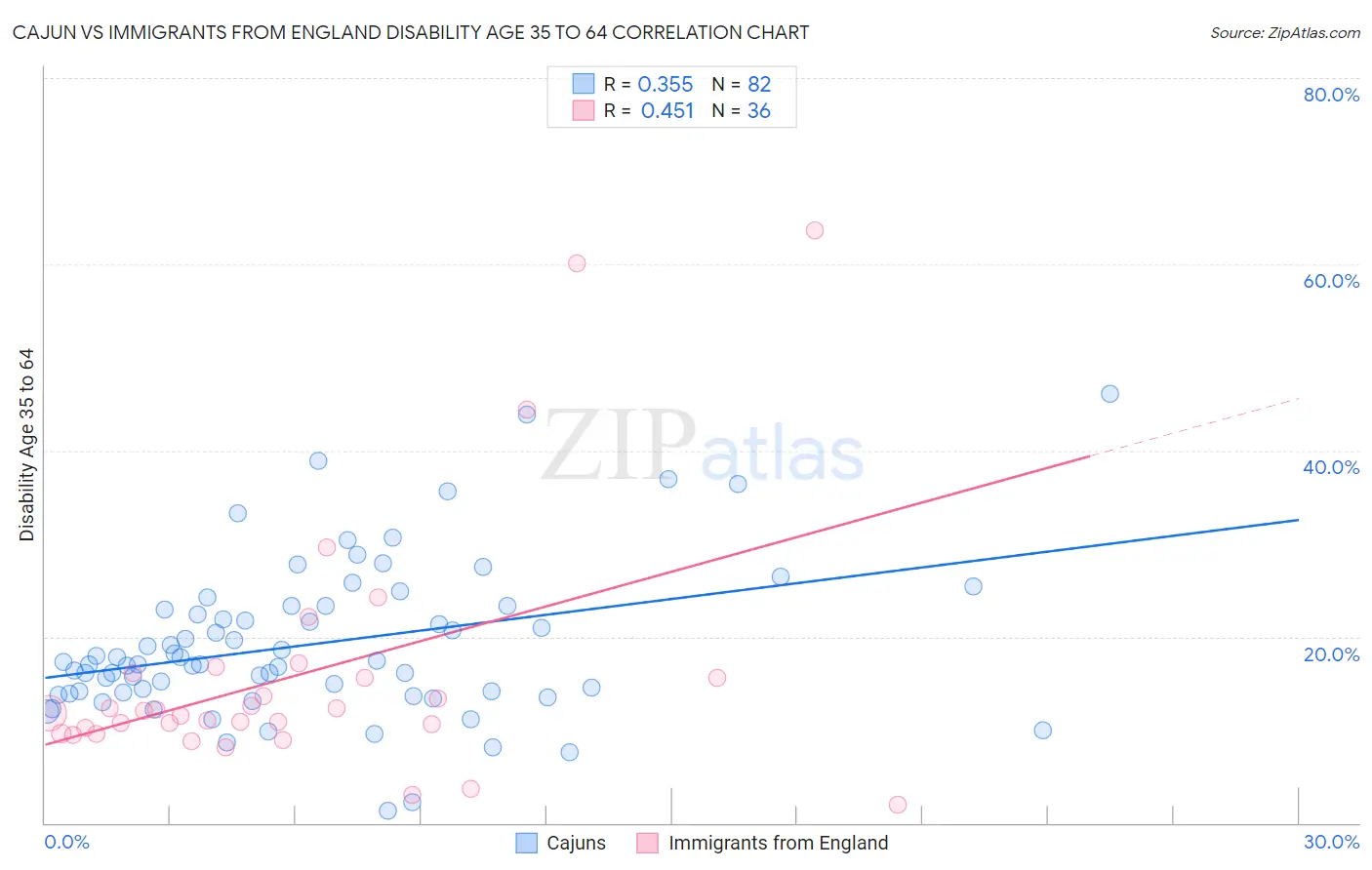 Cajun vs Immigrants from England Disability Age 35 to 64