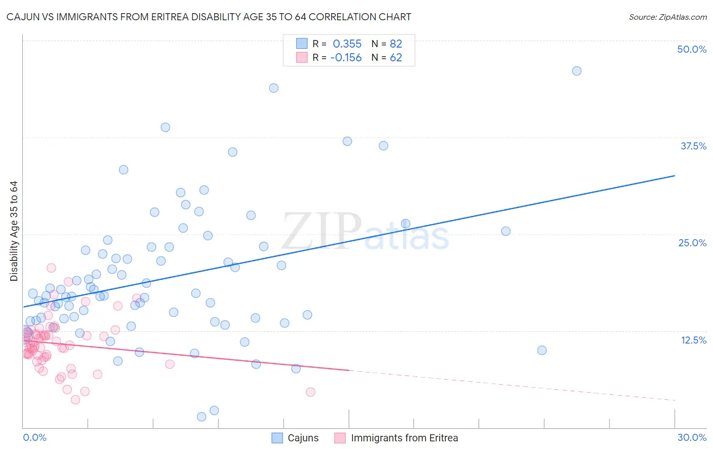 Cajun vs Immigrants from Eritrea Disability Age 35 to 64