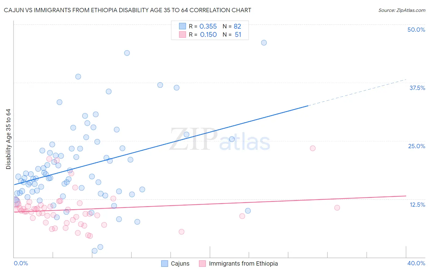 Cajun vs Immigrants from Ethiopia Disability Age 35 to 64