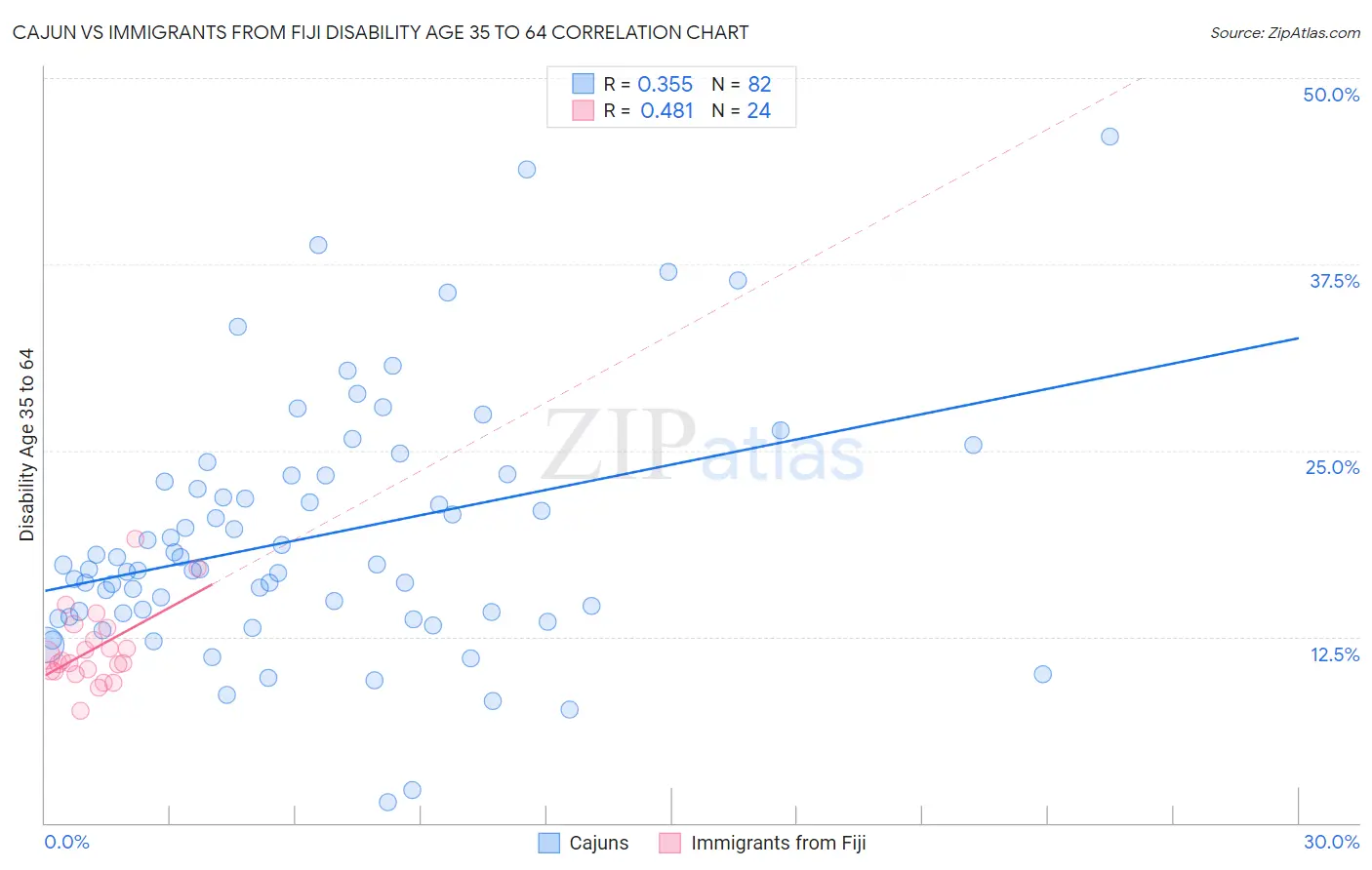 Cajun vs Immigrants from Fiji Disability Age 35 to 64