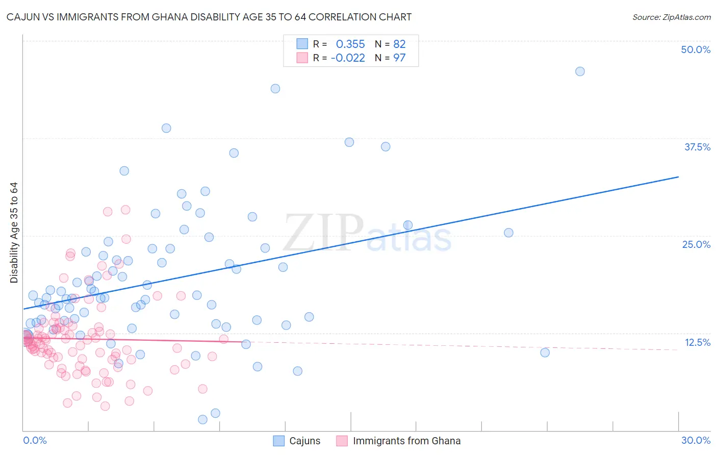 Cajun vs Immigrants from Ghana Disability Age 35 to 64