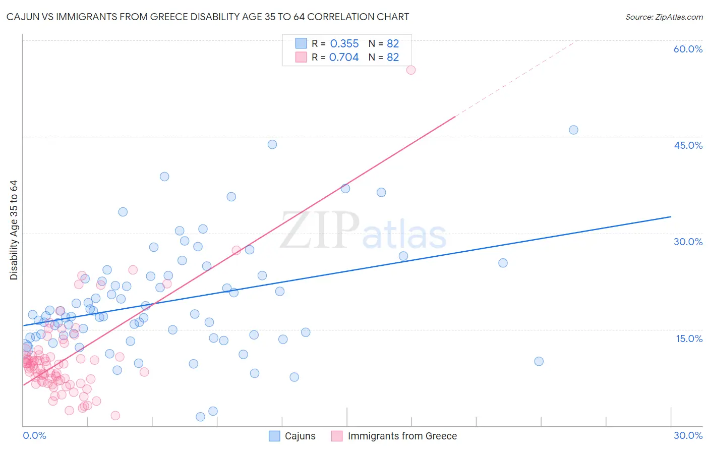 Cajun vs Immigrants from Greece Disability Age 35 to 64