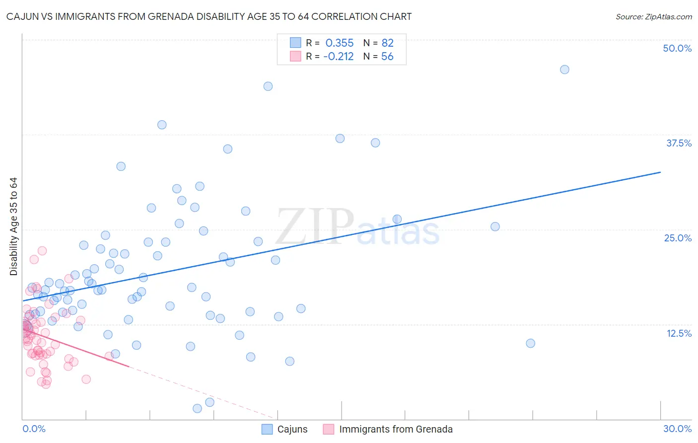 Cajun vs Immigrants from Grenada Disability Age 35 to 64