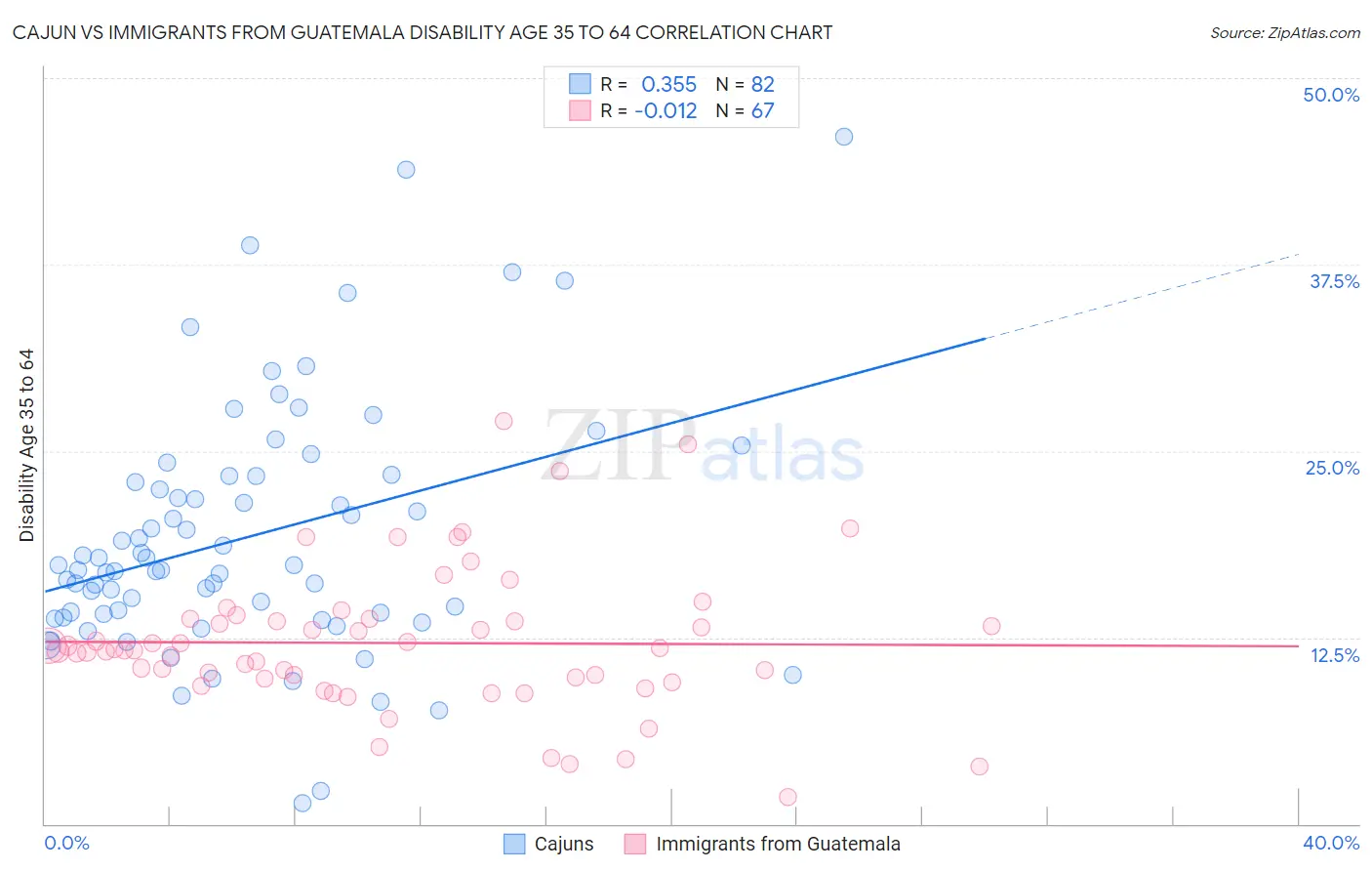 Cajun vs Immigrants from Guatemala Disability Age 35 to 64